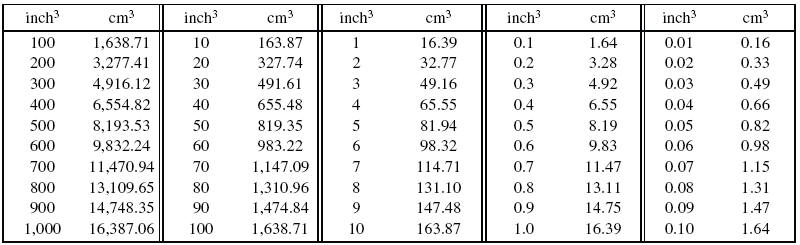 Cubic Inches To Cc Conversion Chart