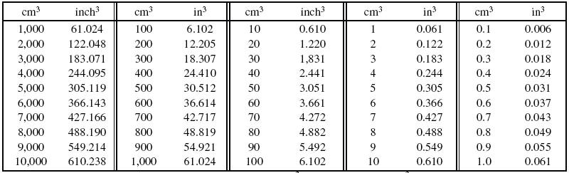 Conversion Chart Cc To Cubic Inches