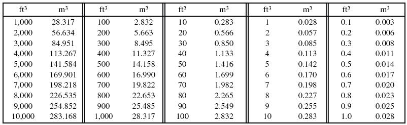 Cubic Meter Conversion Chart