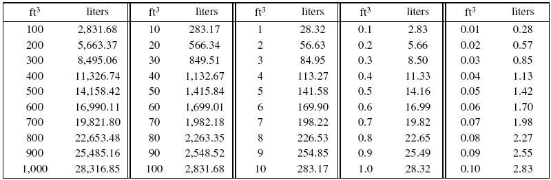 Liters Cubic Feet Conversion Chart