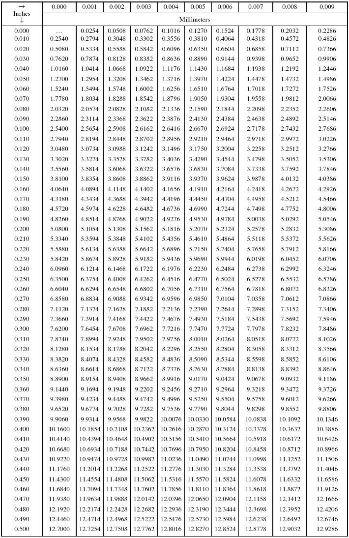 decimals-of-an-inch-to-millimete