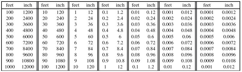 feet-to-inches-conversion