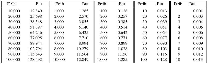 Foot Pounds To British Thermal Units