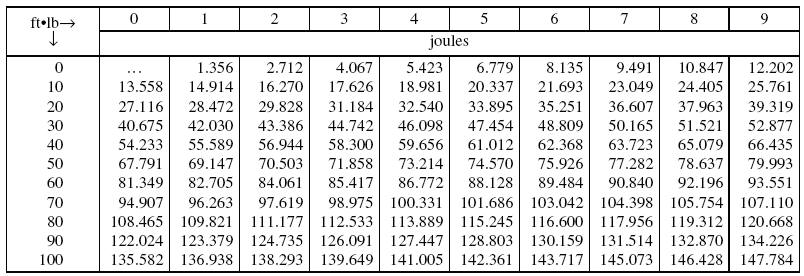 Foot Pounds To Joules Conversion