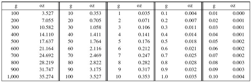 Grams To Ounces Conversion Chart And Ounces To Grams