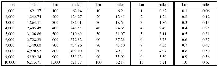 kilometers-to-miles-conversion