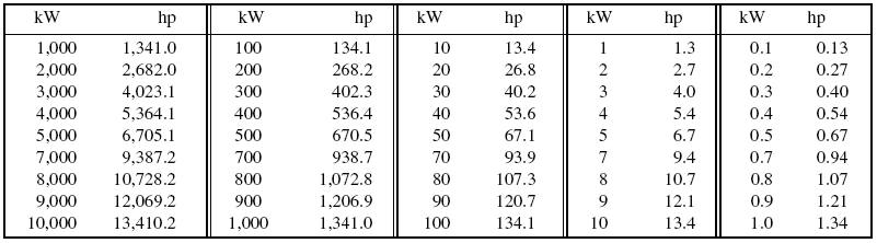 Kilowatts To Horsepower Conversion
