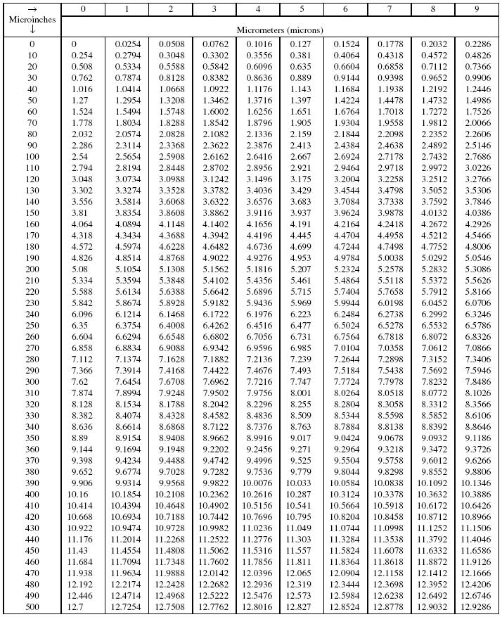 Microinches To Micrometers microns Conversion
