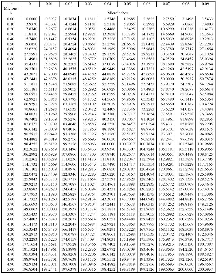 Micrometers Conversion Chart