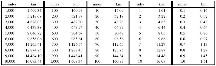 how-many-miles-is-3-2-km-1-mile-1-609344-km-exactly-download-free-epub-and-pdf-ebooks