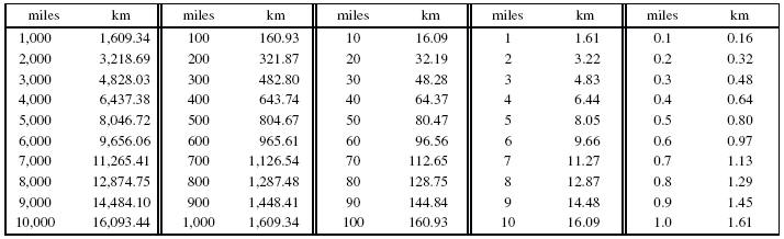 miles-to-kilometers-conversion