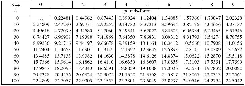 newtons-to-pounds-force-conversion