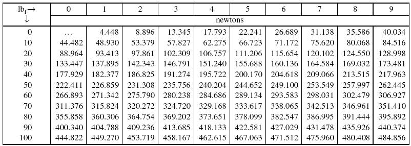 pounds-force-to-newtons-conversion