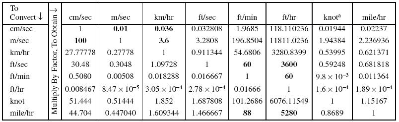 velocity-conversion-factors