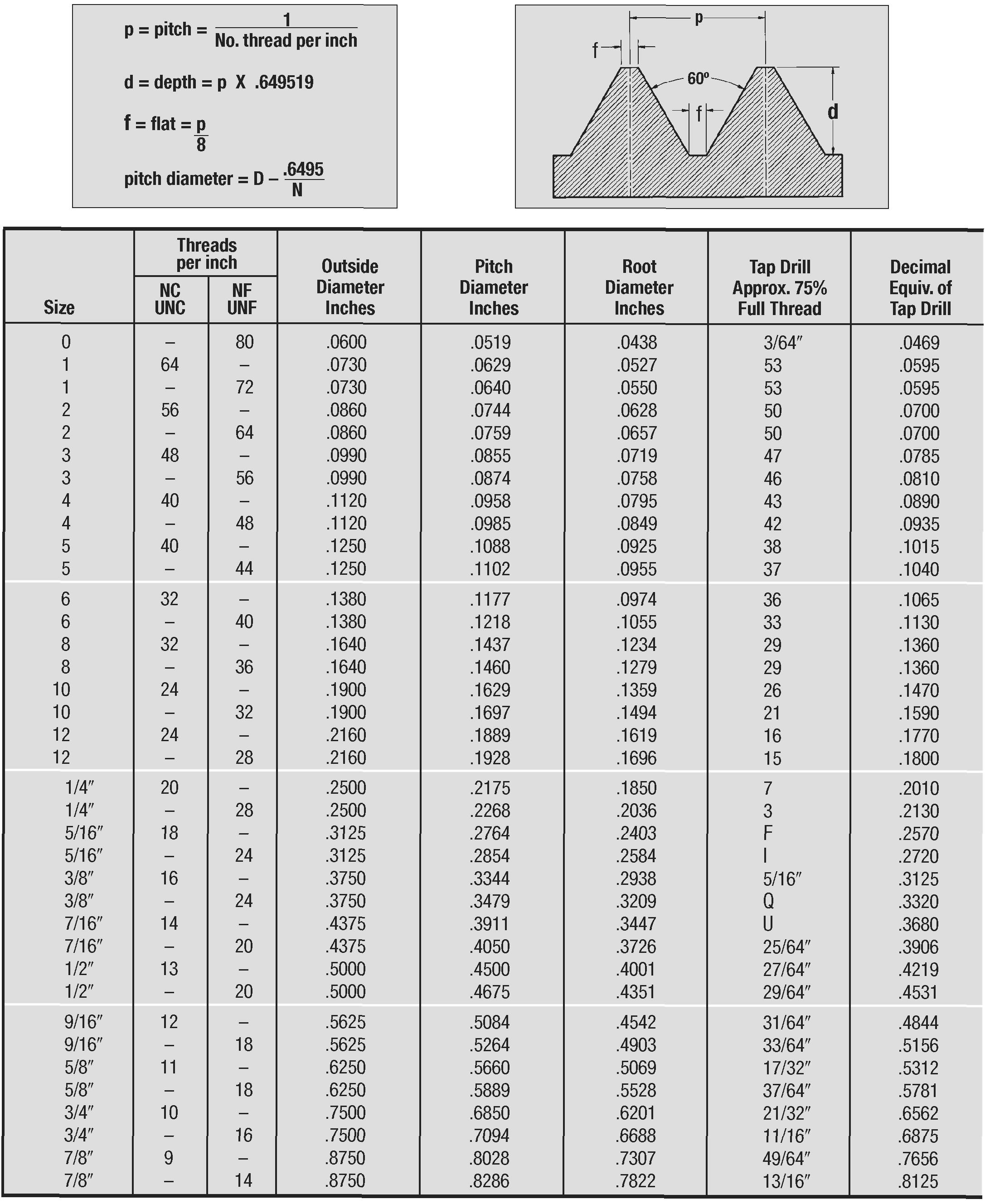 Standard Fine Thread Chart