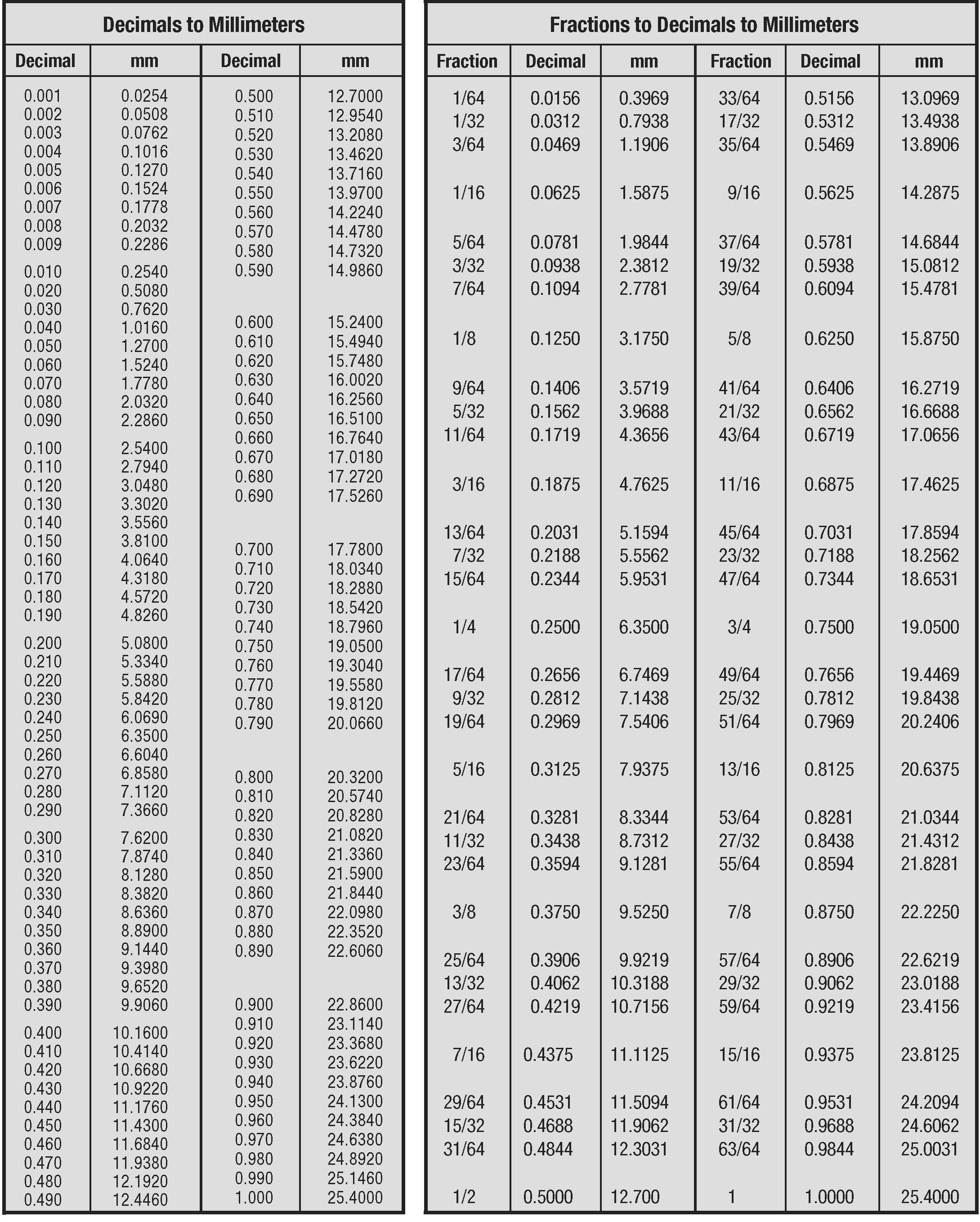 Millimeter To Inch Conversion Chart