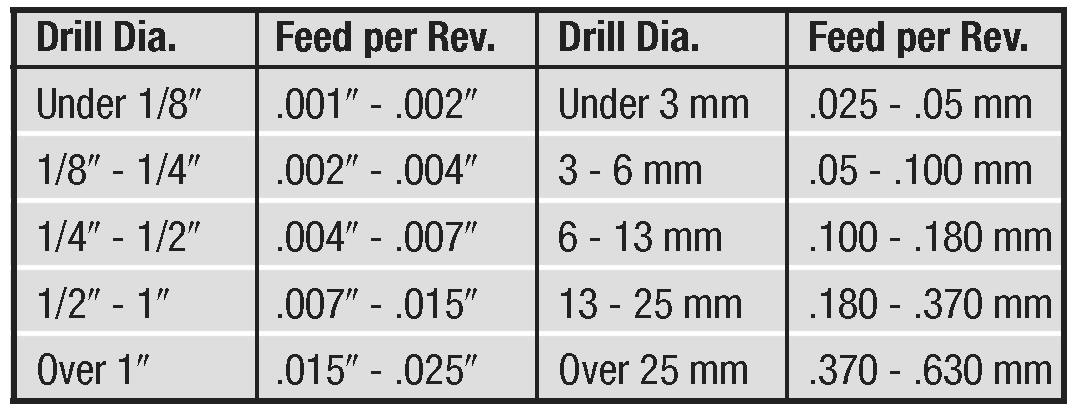 HSS Speeds And Feeds Chart