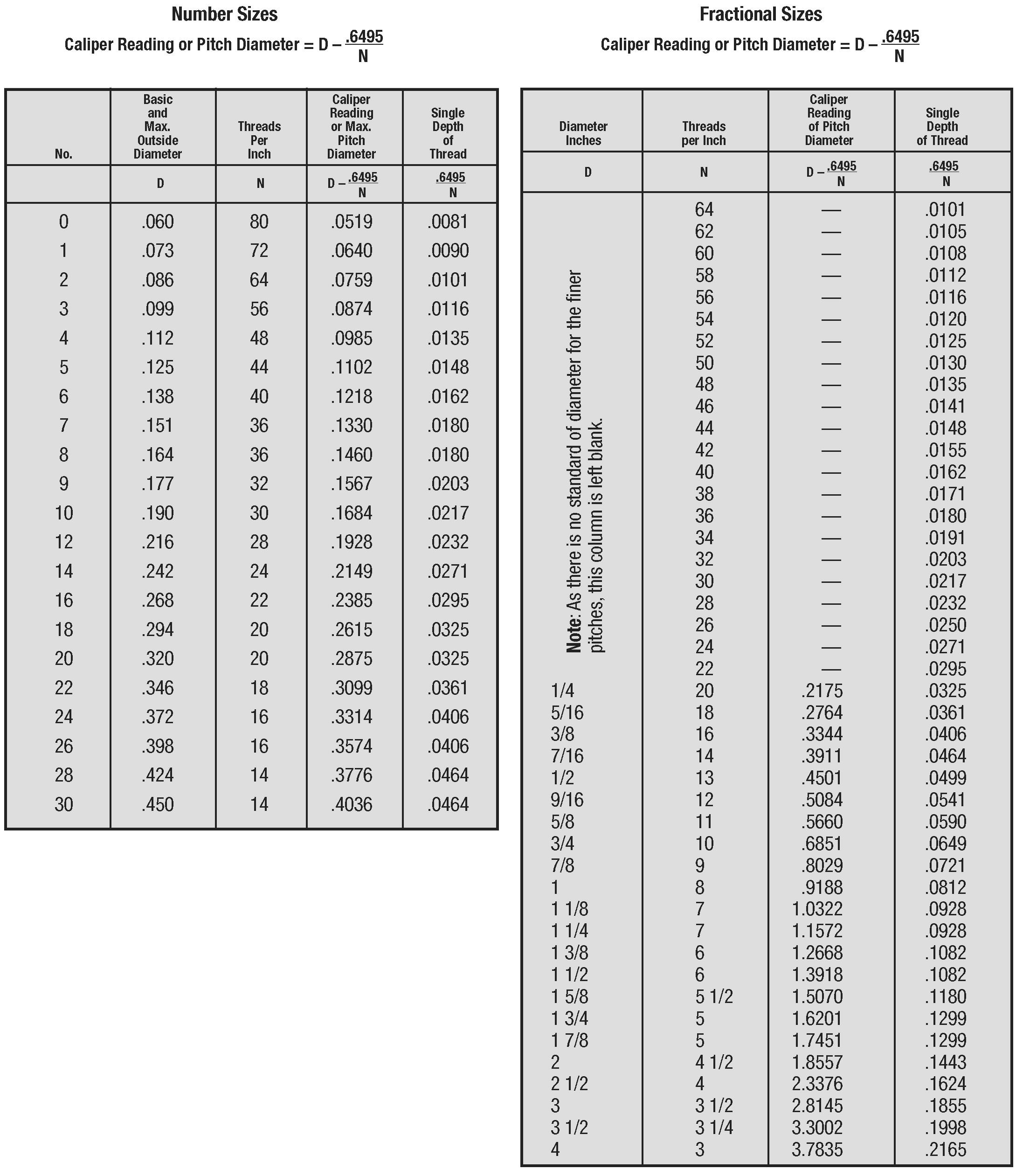 Pitch Diameter Tables - American National Thread Form