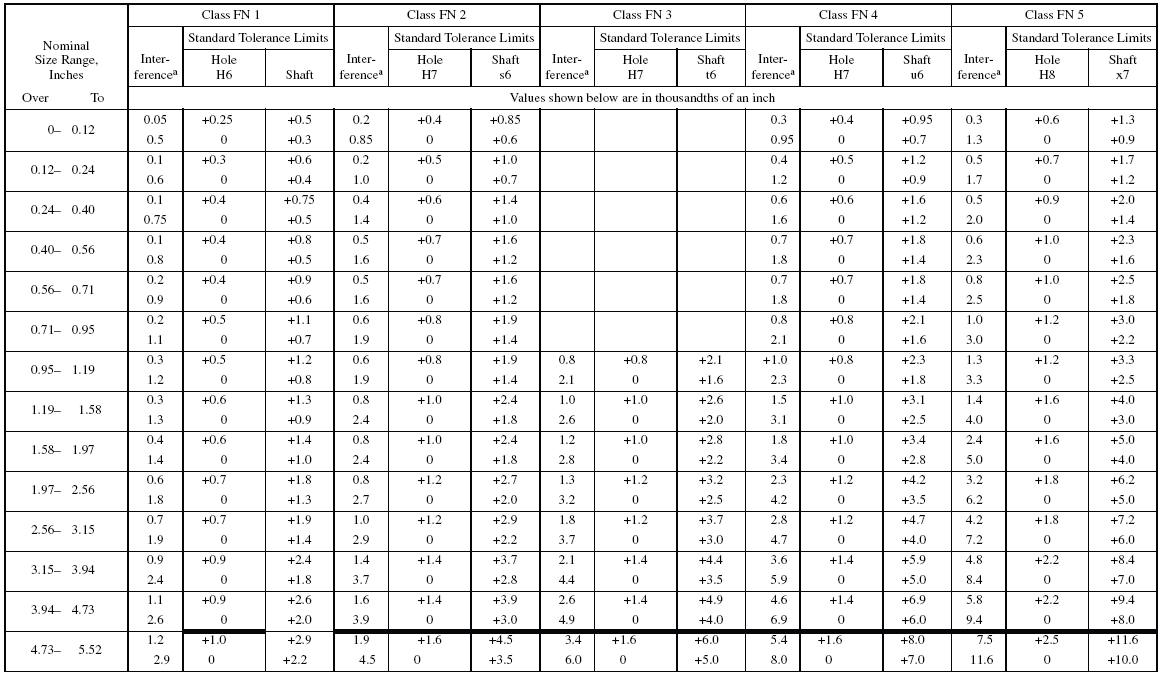 H7 Fit Tolerance Chart